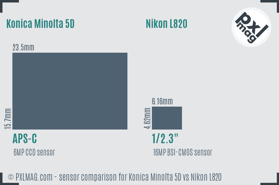 Konica Minolta 5D vs Nikon L820 sensor size comparison