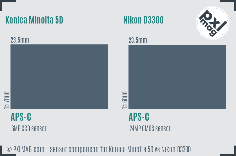 Konica Minolta 5D vs Nikon D3300 sensor size comparison