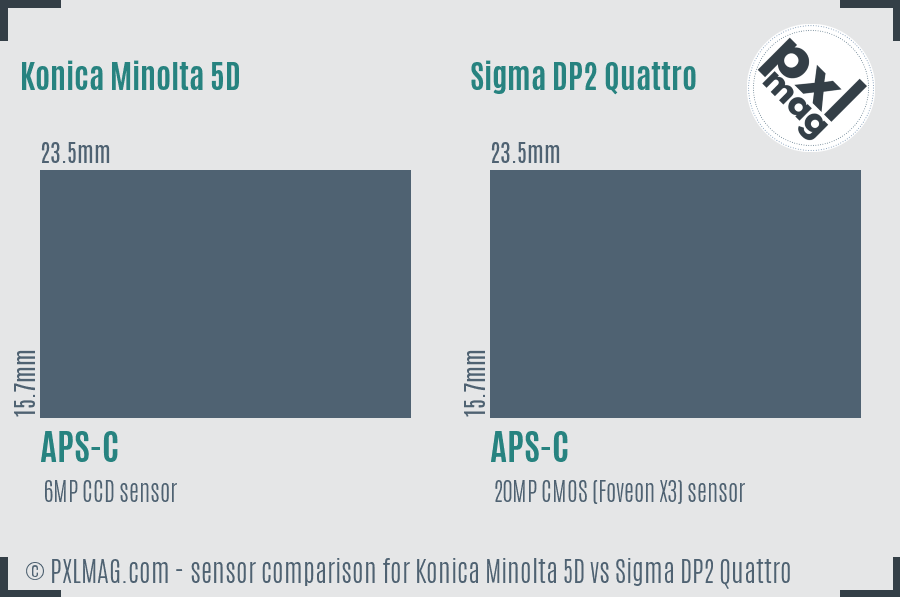 Konica Minolta 5D vs Sigma DP2 Quattro sensor size comparison