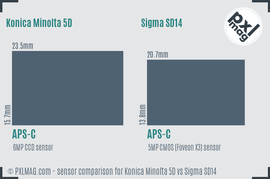 Konica Minolta 5D vs Sigma SD14 sensor size comparison