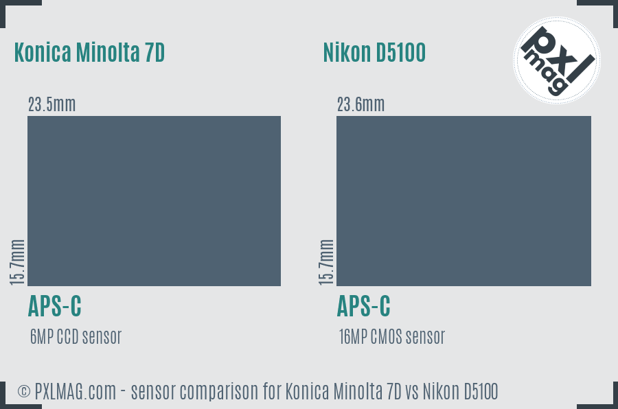 Konica Minolta 7D vs Nikon D5100 sensor size comparison