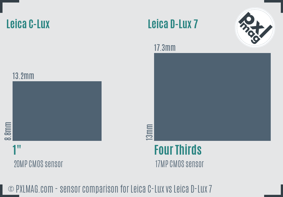 Leica C-Lux vs Leica D-Lux 7 sensor size comparison