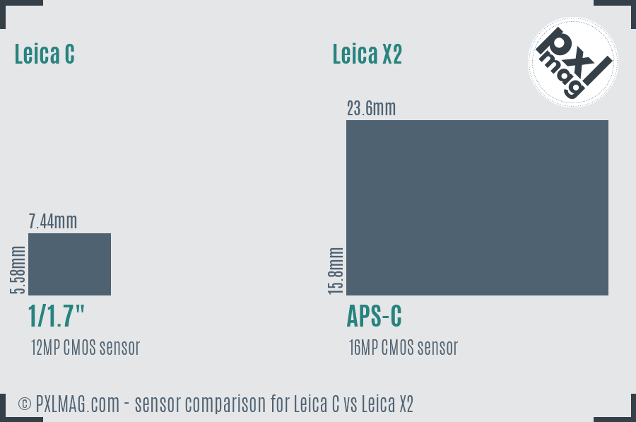 Leica C vs Leica X2 sensor size comparison Leica C vs Leica X2 sensor size comparison