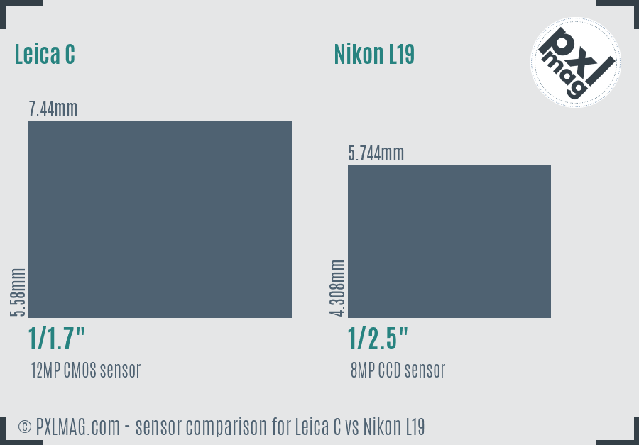 Leica C vs Nikon L19 sensor size comparison