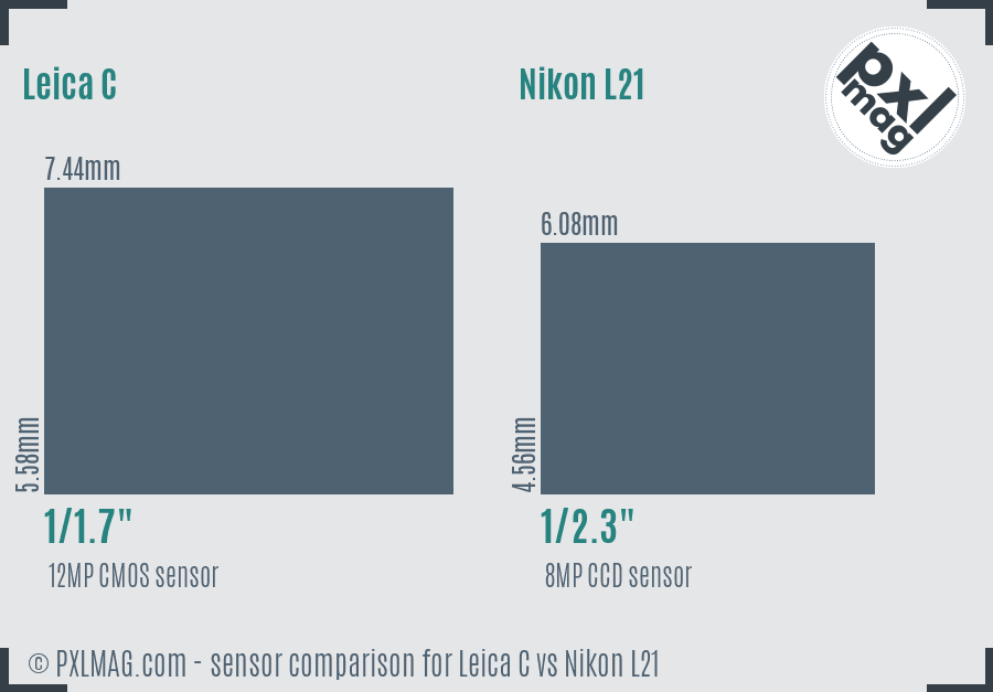Leica C vs Nikon L21 sensor size comparison Leica C vs Nikon L21 sensor size comparison