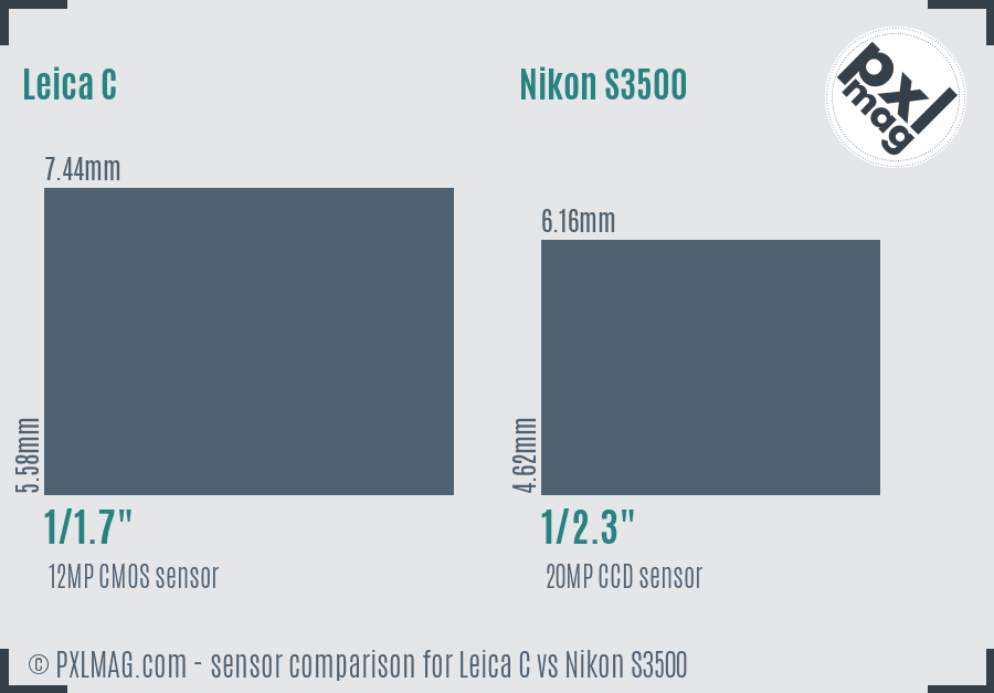 Leica C vs Nikon S3500 sensor size comparison