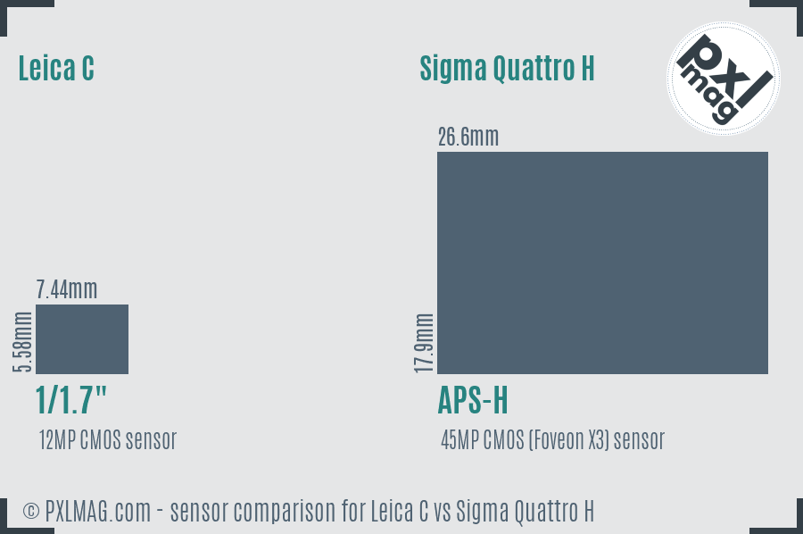 Leica C vs Sigma Quattro H sensor size comparison