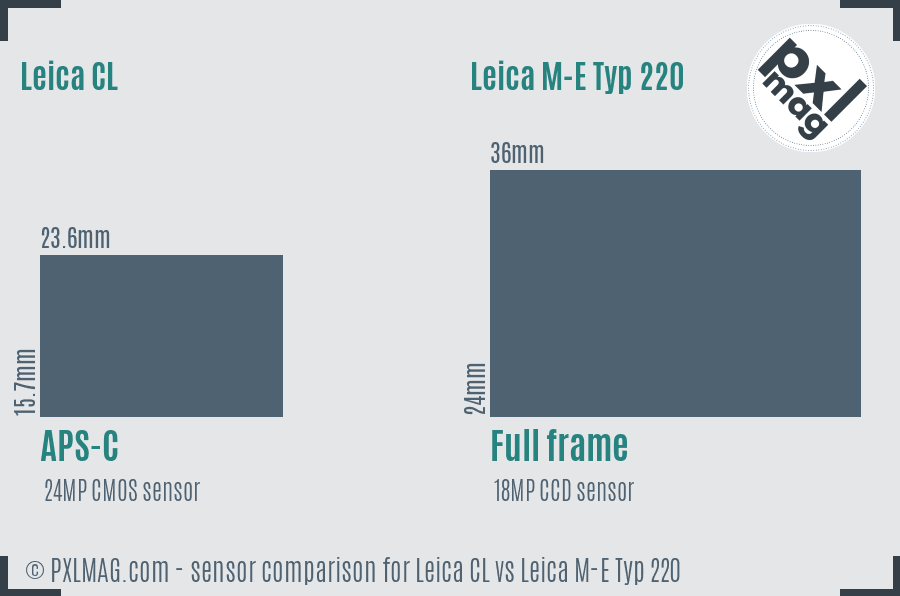 Leica CL vs Leica M-E Typ 220 sensor size comparison