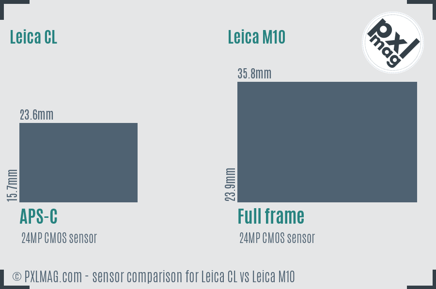 Leica CL vs Leica M10 sensor size comparison