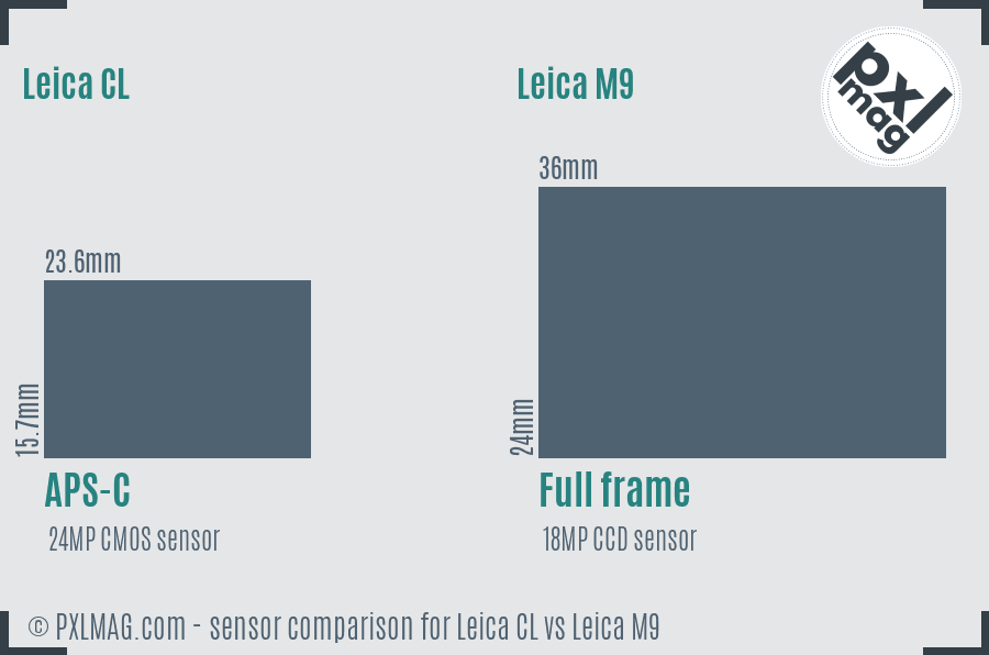 Leica CL vs Leica M9 sensor size comparison
