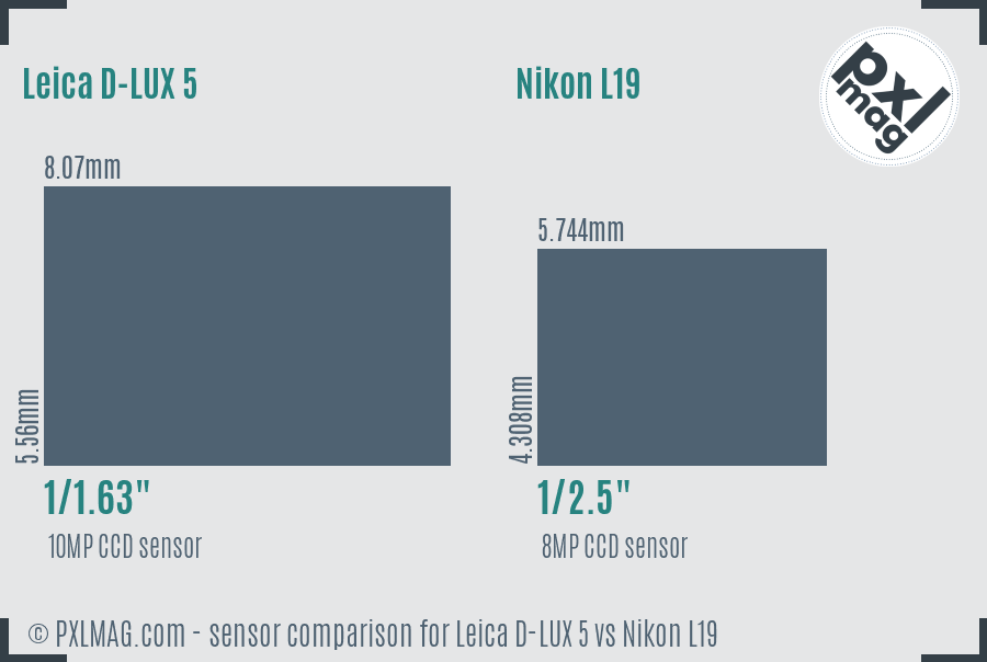 Leica D-LUX 5 vs Nikon L19 sensor size comparison