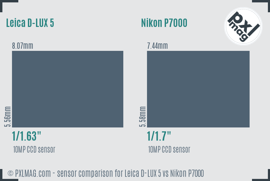 Leica D-LUX 5 vs Nikon P7000 sensor size comparison