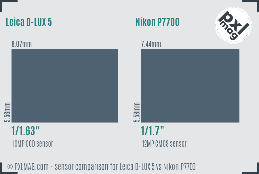 Leica D-LUX 5 vs Nikon P7700 sensor size comparison