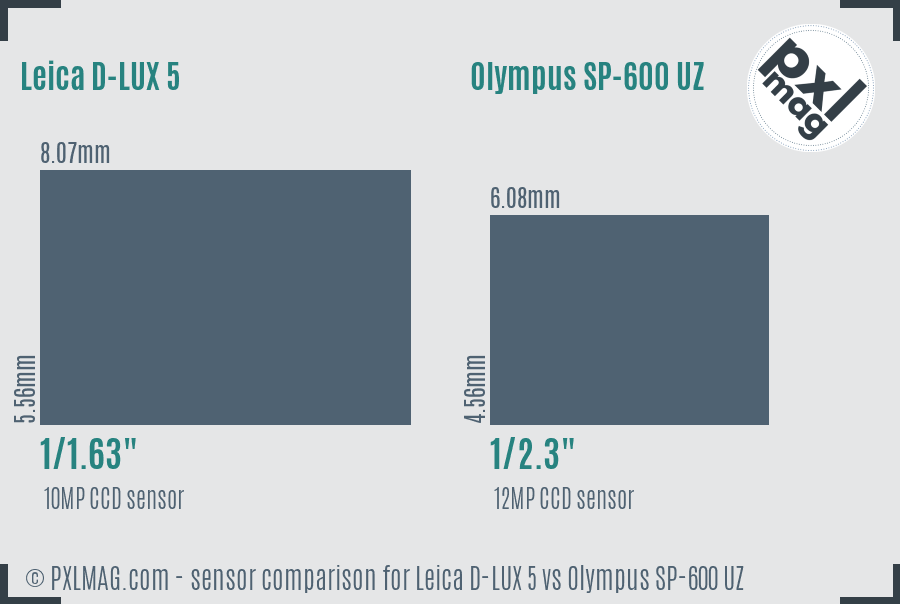 Leica D-LUX 5 vs Olympus SP-600 UZ sensor size comparison