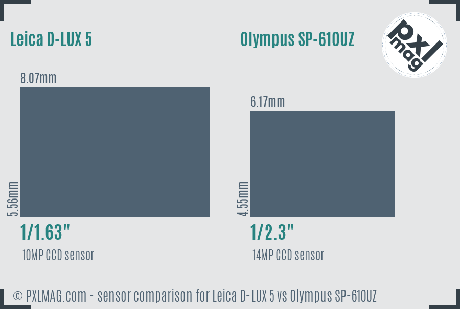 Leica D-LUX 5 vs Olympus SP-610UZ sensor size comparison