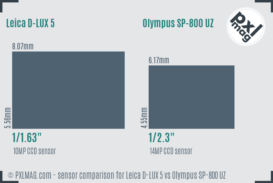 Leica D-LUX 5 vs Olympus SP-800 UZ sensor size comparison