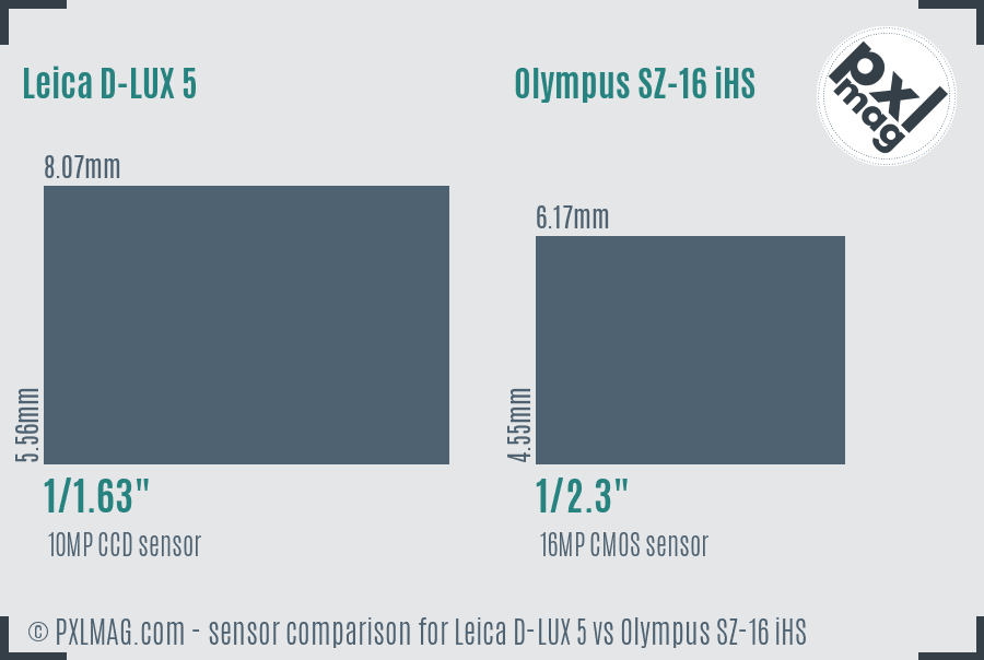 Leica D-LUX 5 vs Olympus SZ-16 iHS sensor size comparison
