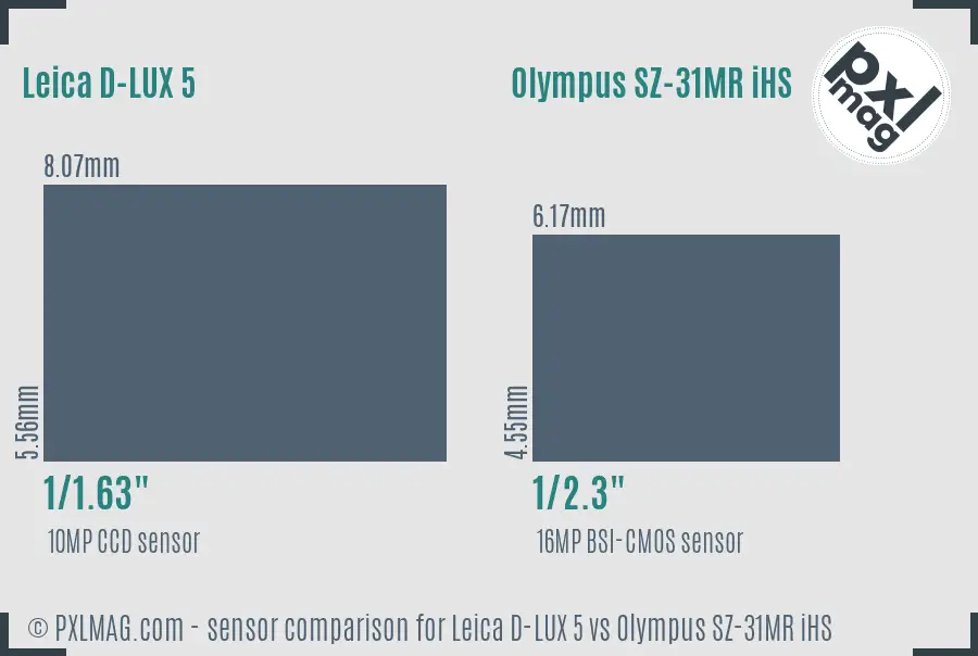 Leica D-LUX 5 vs Olympus SZ-31MR iHS sensor size comparison