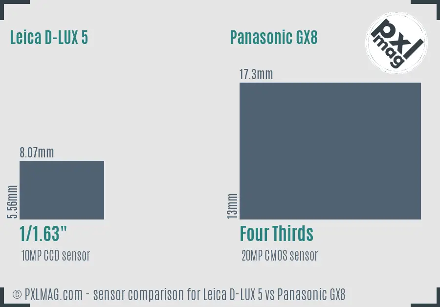 Leica D-LUX 5 vs Panasonic GX8 sensor size comparison