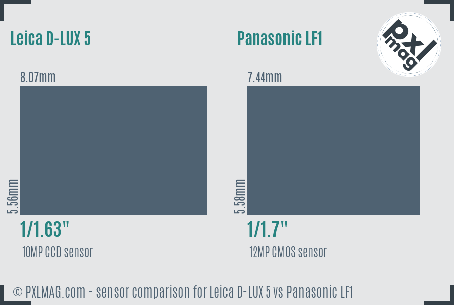 Leica D-LUX 5 vs Panasonic LF1 sensor size comparison