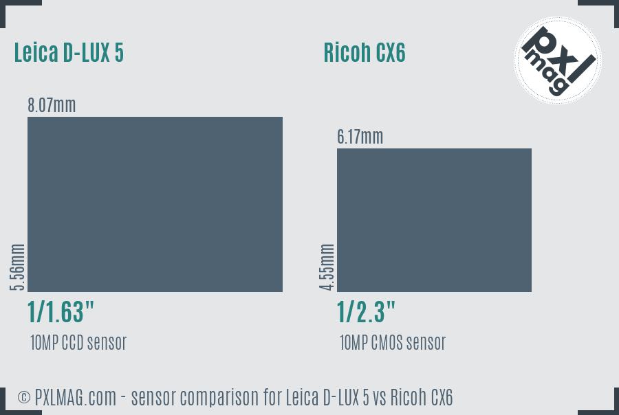 Leica D-LUX 5 vs Ricoh CX6 sensor size comparison