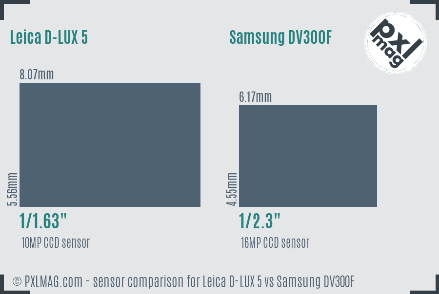Leica D-LUX 5 vs Samsung DV300F sensor size comparison Leica D-LUX 5 vs Samsung DV300F sensor size comparison
