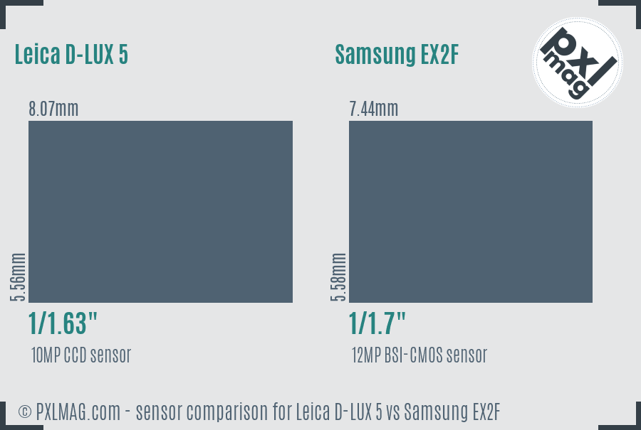 Leica D-LUX 5 vs Samsung EX2F sensor size comparison