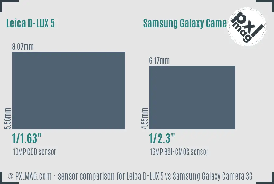 Leica D-LUX 5 vs Samsung Galaxy Camera 3G sensor size comparison