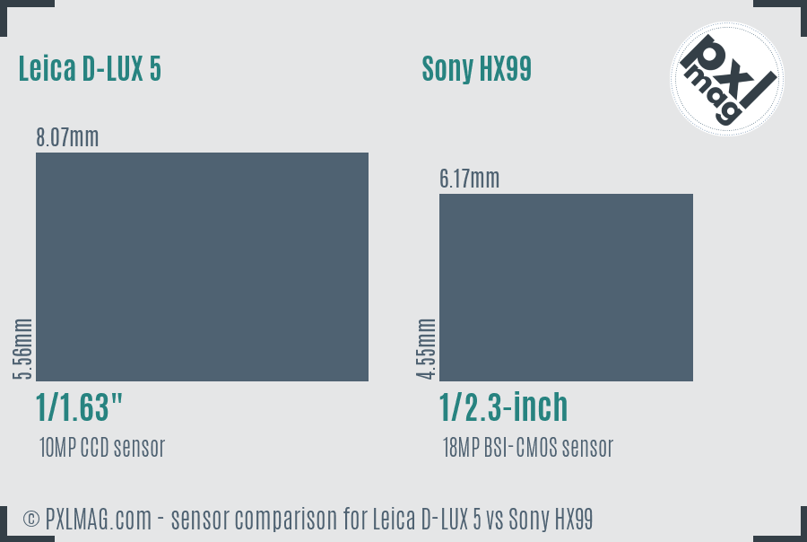 Leica D-LUX 5 vs Sony HX99 sensor size comparison Leica D-LUX 5 vs Sony HX99 sensor size comparison