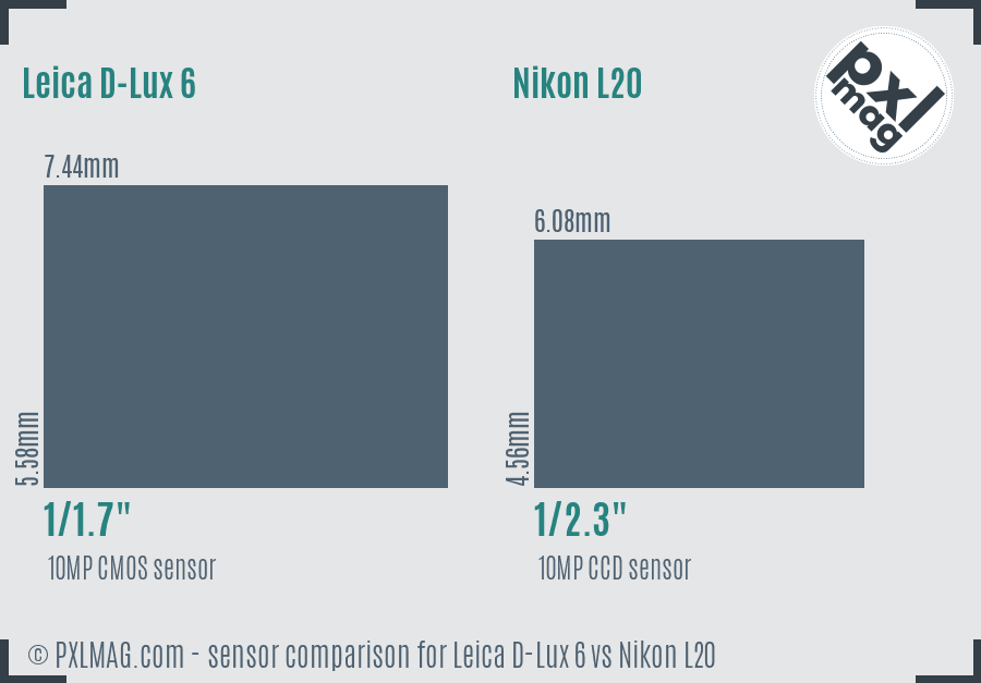 Leica D-Lux 6 vs Nikon L20 sensor size comparison