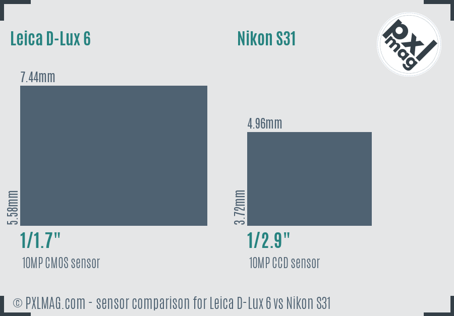 Leica D-Lux 6 vs Nikon S31 sensor size comparison