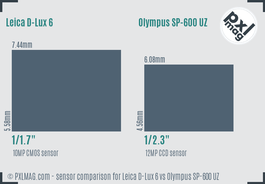 Leica D-Lux 6 vs Olympus SP-600 UZ sensor size comparison