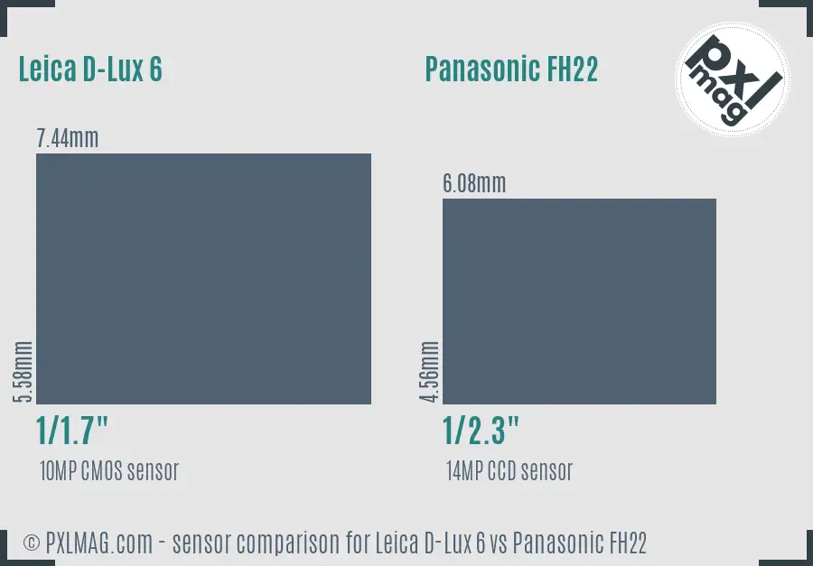 Leica D-Lux 6 vs Panasonic FH22 sensor size comparison Leica D-Lux 6 vs Panasonic FH22 sensor size comparison