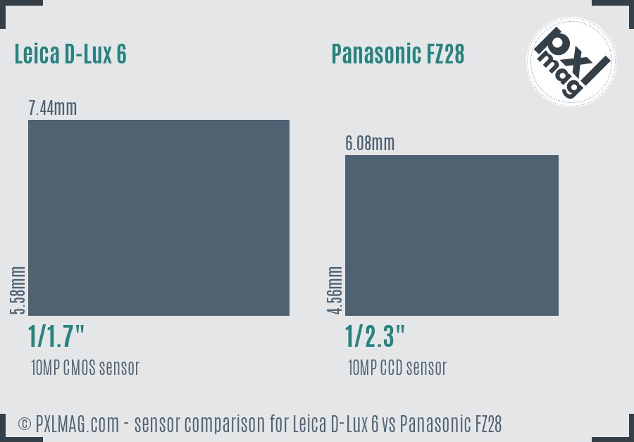 Leica D-Lux 6 vs Panasonic FZ28 sensor size comparison