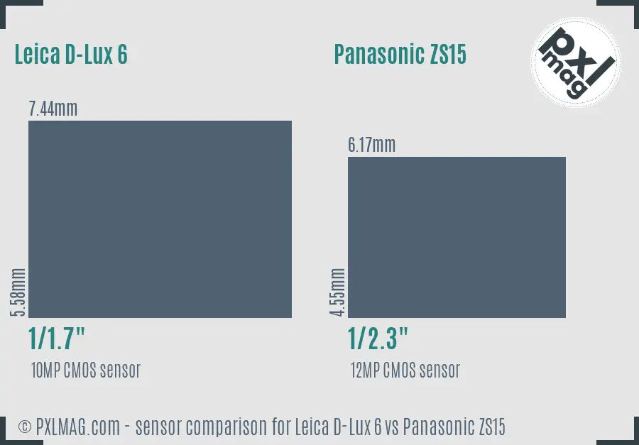 Leica D-Lux 6 vs Panasonic ZS15 sensor size comparison