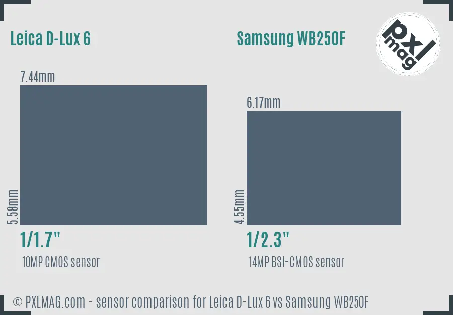 Leica D-Lux 6 vs Samsung WB250F sensor size comparison
