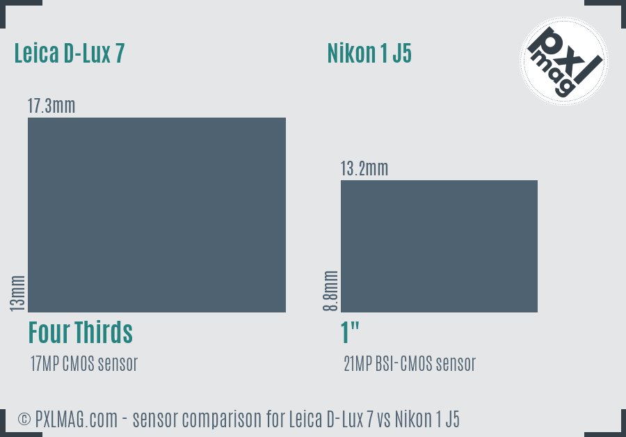 Leica D-Lux 7 vs Nikon 1 J5 sensor size comparison