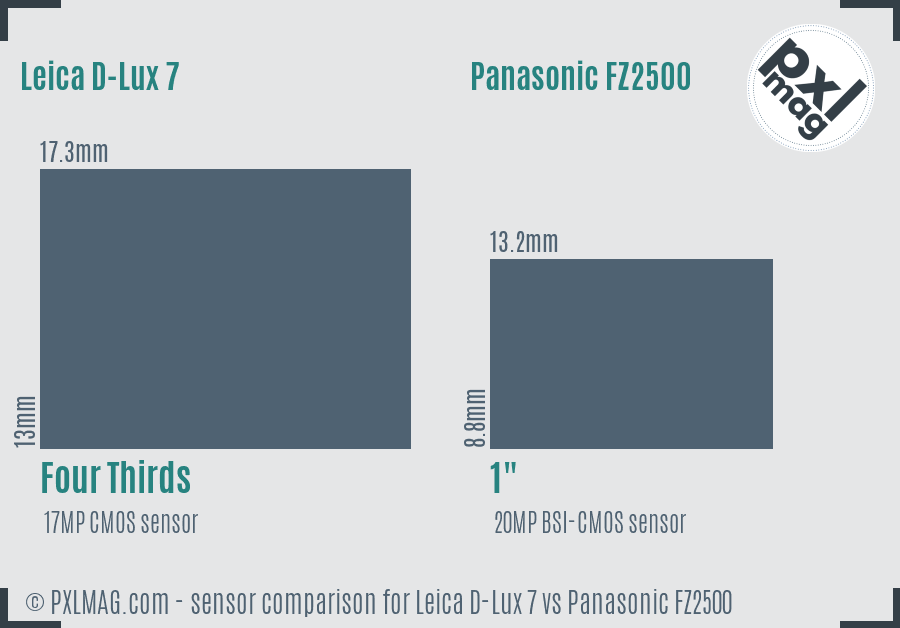 Leica D-Lux 7 vs Panasonic FZ2500 sensor size comparison