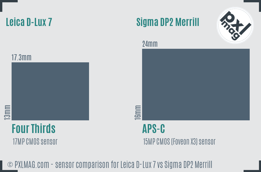 Leica D-Lux 7 vs Sigma DP2 Merrill sensor size comparison