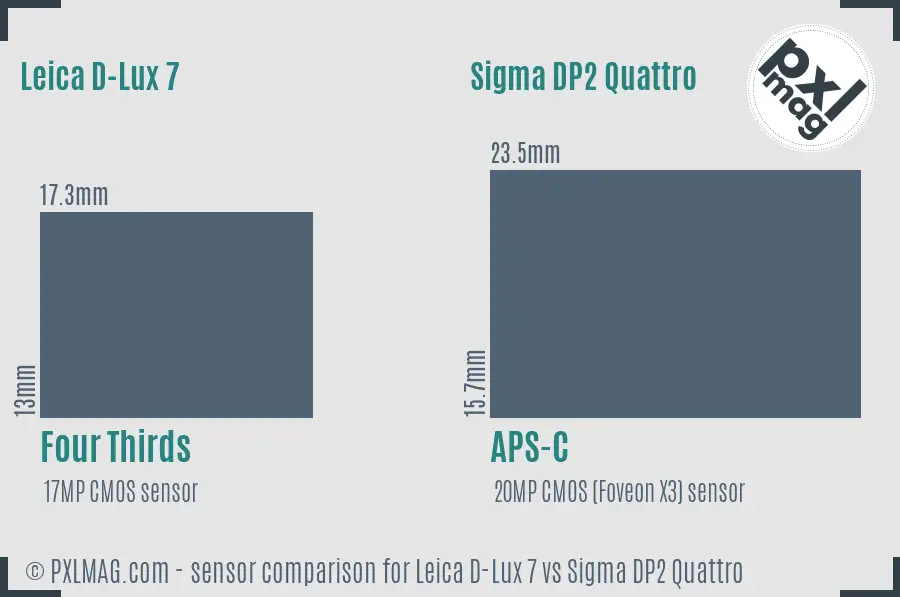 Leica D-Lux 7 vs Sigma DP2 Quattro sensor size comparison