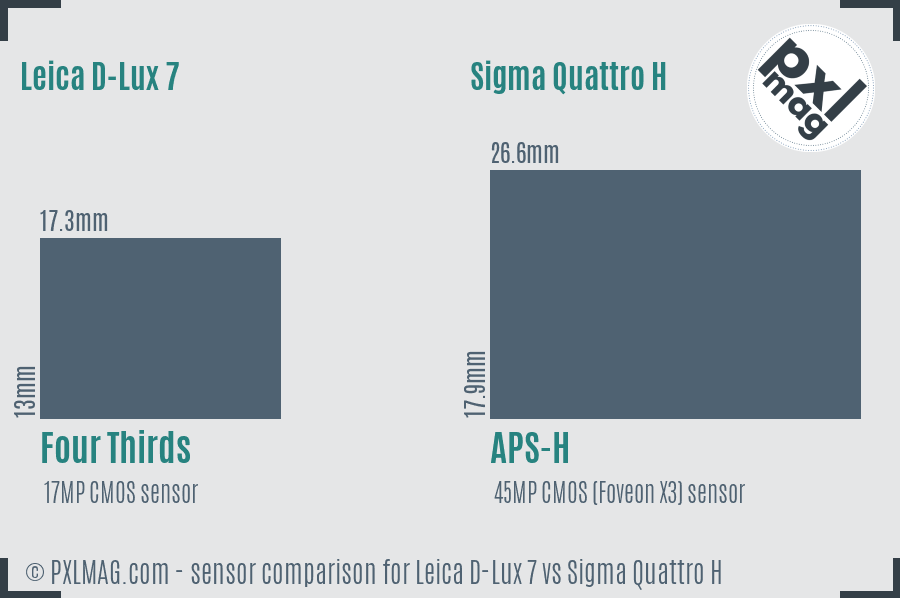 Leica D-Lux 7 vs Sigma Quattro H sensor size comparison