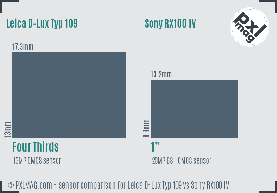 Leica D-Lux Typ 109 vs Sony RX100 IV sensor size comparison