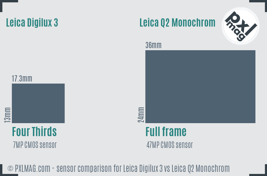 Leica Digilux 3 vs Leica Q2 Monochrom sensor size comparison