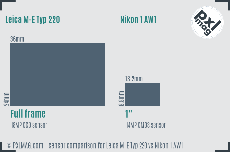 Leica M-E Typ 220 vs Nikon 1 AW1 sensor size comparison