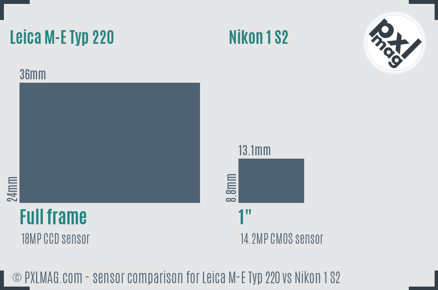 Leica M-E Typ 220 vs Nikon 1 S2 sensor size comparison