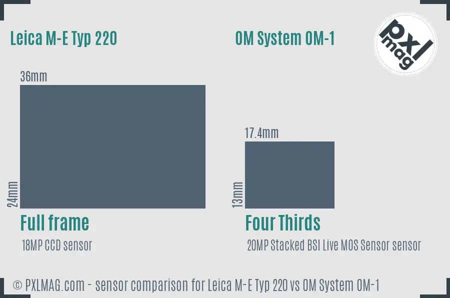 Leica M-E Typ 220 vs OM System OM-1 sensor size comparison