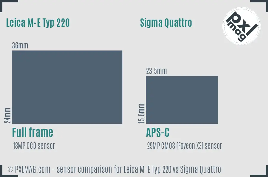 Leica M-E Typ 220 vs Sigma Quattro sensor size comparison