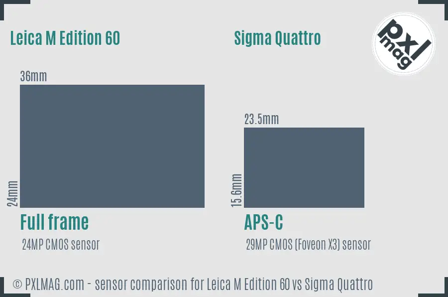 Leica M Edition 60 vs Sigma Quattro sensor size comparison