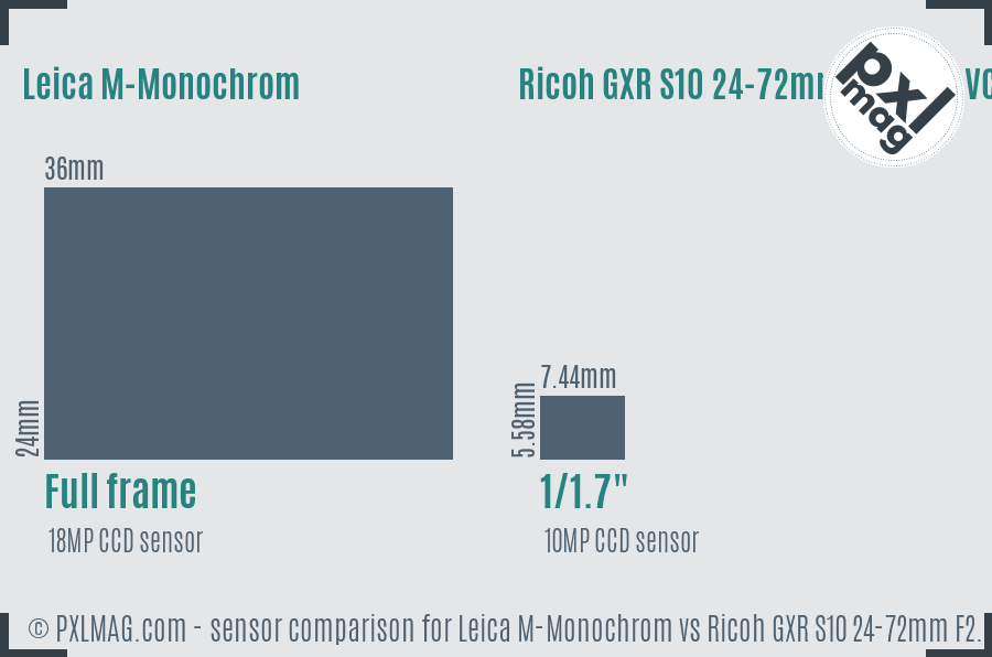 Leica M-Monochrom vs Ricoh GXR S10 24-72mm F2.5-4.4 VC sensor size comparison