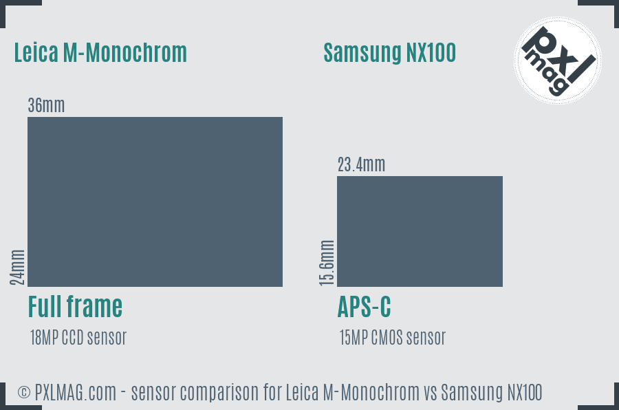 Leica M-Monochrom vs Samsung NX100 sensor size comparison